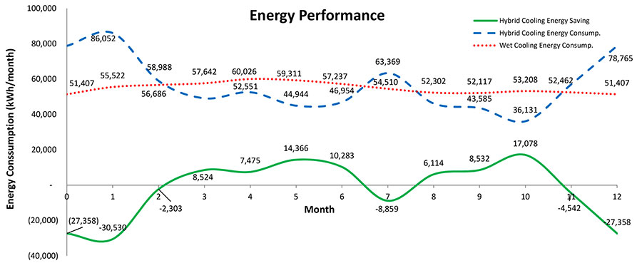 hybricool-energy-performance